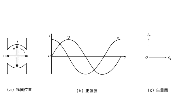 發(fā)電機(jī)兩個(gè)線圈所產(chǎn)生的交變電動(dòng)勢.png