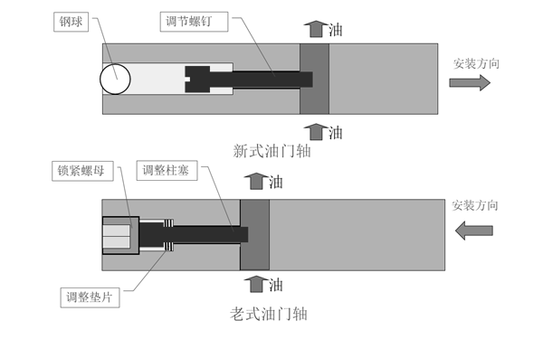 旋轉(zhuǎn)油門軸（節(jié)流軸）示意圖-康明斯柴油發(fā)電機(jī)組.png