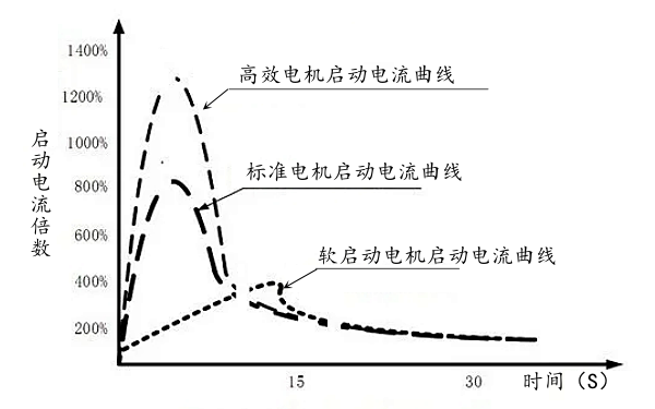 電動機(jī)軟啟動與硬啟動特性曲線.png