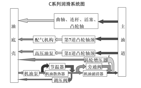 C系列潤(rùn)滑系統(tǒng)工作原理圖-東風(fēng)康明斯柴油發(fā)動(dòng)機(jī).png