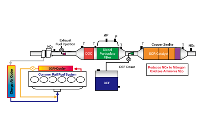 DPF+SCR集成系統(tǒng)-康明斯柴油發(fā)電機組.png