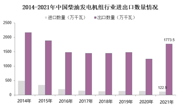 中國柴油發(fā)電機組行業(yè)進出口數(shù)量.png