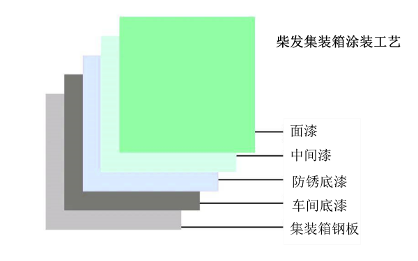 柴發(fā)集裝箱的噴漆涂層結(jié)構(gòu).png