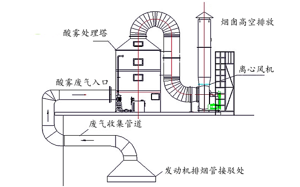 柴油發(fā)電機(jī)尾氣酸霧處理塔方案（2）.png