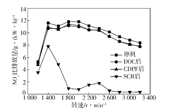 柴油機(jī)外特性下不同測點NOx的排放特性.png