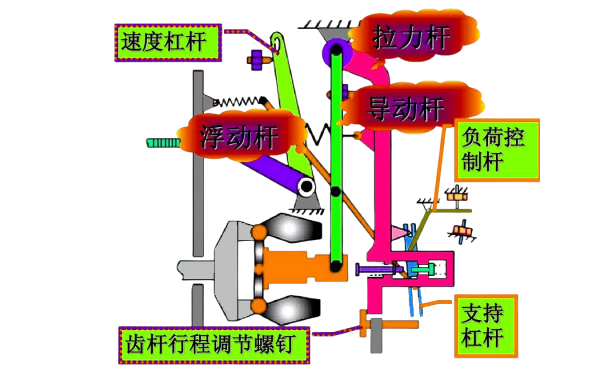 機械式柴油機調速器工作原理圖.png