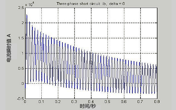 發(fā)電機(jī)短路時(shí)A相電流實(shí)測(cè)波形圖.png