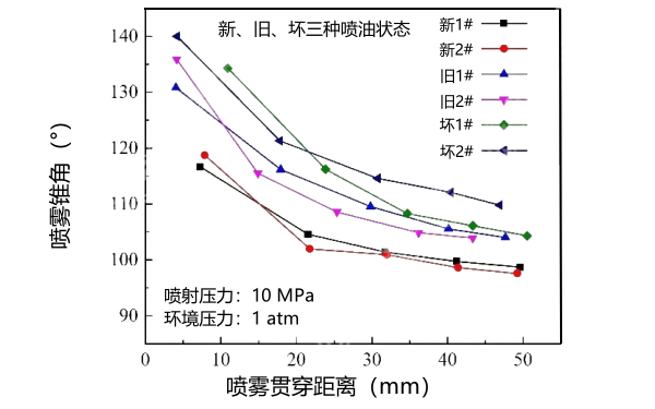 新、舊、壞狀態(tài)下噴油器噴霧錐角對比曲線.png