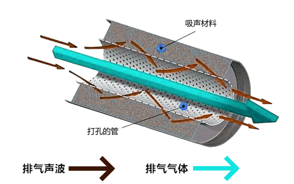 柴油發(fā)電機消聲器內(nèi)部結(jié)構(gòu)示意圖.png