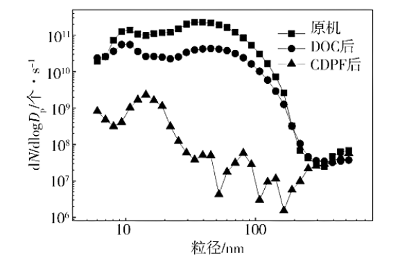 柴油機(jī)10%負(fù)荷特性下不同測點顆粒粒徑分布.png