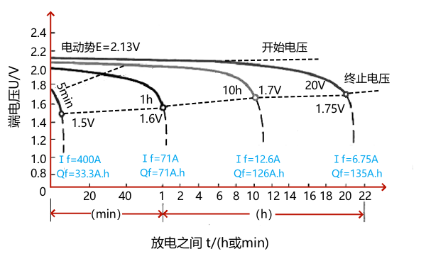 蓄電池不同放電電流下放電特性.png