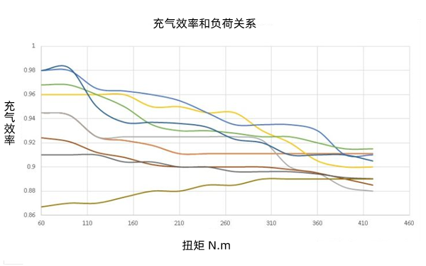 發(fā)動機(jī)充氣效率示意圖-柴油發(fā)電機(jī)組.png