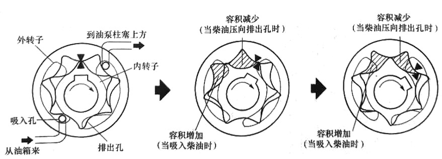 擺動(dòng)式燃油泵構(gòu)造圖-柴油發(fā)電機(jī)組.png