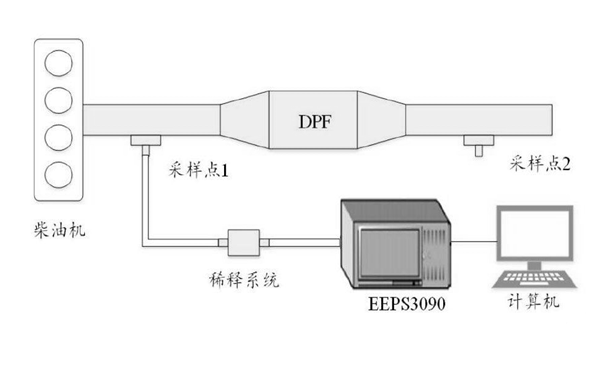 柴油發(fā)電機顆粒物試驗裝置連接圖.png