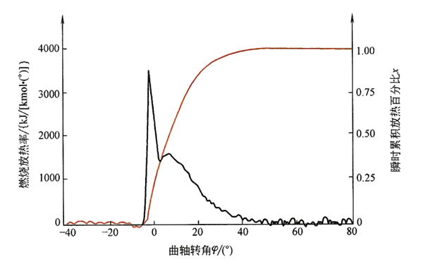 放熱規(guī)律及累積放熱率-柴油發(fā)電機(jī)組.png