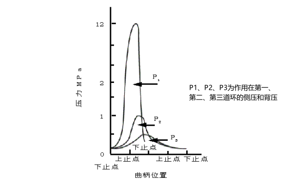 柴油機活塞環(huán)上的壓力分布情況.png