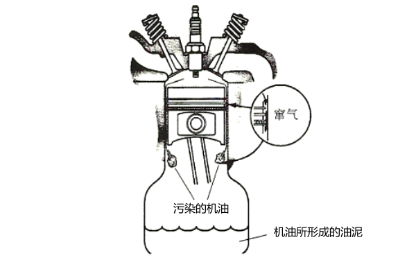 發(fā)動機竄氣易形成污染.png