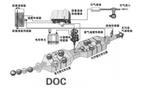 柴油機SCR尾氣處理系統(tǒng).png