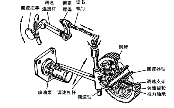 飛球離心全程式調(diào)速器-柴油發(fā)電機(jī)組.png