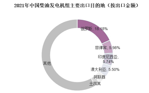 中國柴油發(fā)電機組主要出口目的地分布.png